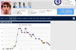 高开低走🥲昔日金童菲利克斯20岁身价1亿，25岁剩2000万&去沙特
