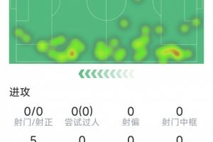 主防萨拉赫,卡雷拉斯半场6次对抗全部成功、5次抢断均为最高